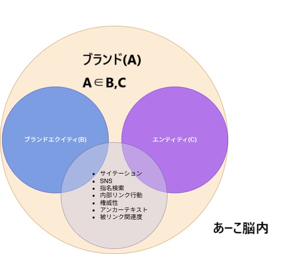 SEOにおけるブランドとは
